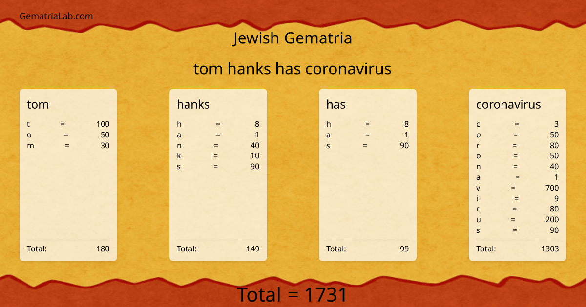 tom hanks has coronavirus in jewish Gematria